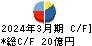 日亜鋼業 キャッシュフロー計算書 2024年3月期