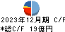 ツツミ キャッシュフロー計算書 2023年12月期