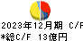 AnyMind Group キャッシュフロー計算書 2023年12月期 AnyMind Group キャッシュフロー計算書 2023年12月期