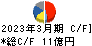 藤倉コンポジット キャッシュフロー計算書 2023年3月期