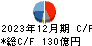 山善 キャッシュフロー計算書 2023年12月期