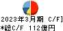 東映 キャッシュフロー計算書 2023年3月期