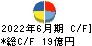 高見澤 キャッシュフロー計算書 2022年6月期