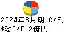 ムラキ キャッシュフロー計算書 2024年3月期