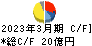 ミマキエンジニアリング キャッシュフロー計算書 2023年3月期