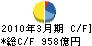 JX金属 キャッシュフロー計算書 2010年3月期 JX金属 キャッシュフロー計算書 2010年3月期