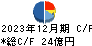 ＪＢＣＣホールディングス キャッシュフロー計算書 2023年12月期