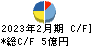 明光ネットワークジャパン キャッシュフロー計算書 2023年2月期