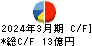 前澤化成工業 キャッシュフロー計算書 2024年3月期