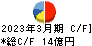 日本化学産業 キャッシュフロー計算書 2023年3月期