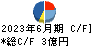 不二ラテックス キャッシュフロー計算書 2023年6月期