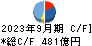 ＧＭＯインターネットグループ キャッシュフロー計算書 2023年9月期