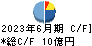 幸楽苑ホールディングス キャッシュフロー計算書 2023年6月期