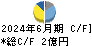 フジックス キャッシュフロー計算書 2024年6月期 フジックス キャッシュフロー計算書 2024年6月期