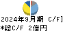 フジックス キャッシュフロー計算書 2024年9月期 フジックス キャッシュフロー計算書 2024年9月期