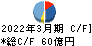 ナイス キャッシュフロー計算書 2022年3月期