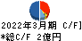 ショクブン キャッシュフロー計算書 2022年3月期