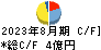 テラスカイ キャッシュフロー計算書 2023年8月期