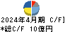 ヤーマン キャッシュフロー計算書 2024年4月期