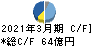 芝浦機械 キャッシュフロー計算書 2021年3月期