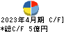 ダブルエー キャッシュフロー計算書 2023年4月期