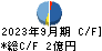 ドラフト キャッシュフロー計算書 2023年9月期