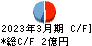 東葛ホールディングス キャッシュフロー計算書 2023年3月期