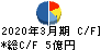 三洋堂ホールディングス キャッシュフロー計算書 2020年3月期