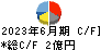 三光産業 キャッシュフロー計算書 2023年6月期