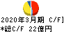 岩塚製菓 キャッシュフロー計算書 2020年3月期