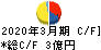 アップガレージグループ キャッシュフロー計算書 2020年3月期