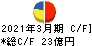 中部日本放送 キャッシュフロー計算書 2021年3月期