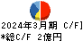 京極運輸商事 キャッシュフロー計算書 2024年3月期