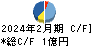 コパ・コーポレーション キャッシュフロー計算書 2024年2月期