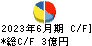 アップガレージグループ キャッシュフロー計算書 2023年6月期