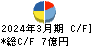 川本産業 キャッシュフロー計算書 2024年3月期