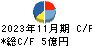 セラク キャッシュフロー計算書 2023年11月期