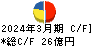 ハリマ化成グループ キャッシュフロー計算書 2024年3月期