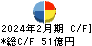 ＴＳＩホールディングス キャッシュフロー計算書 2024年2月期