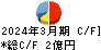 松屋アールアンドディ キャッシュフロー計算書 2024年3月期