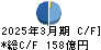 太陽誘電 キャッシュフロー計算書 2025年3月期 太陽誘電 キャッシュフロー計算書 2025年3月期