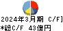 キッツ キャッシュフロー計算書 2024年3月期