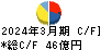 名糖産業 キャッシュフロー計算書 2024年3月期