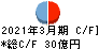 アサックス キャッシュフロー計算書 2021年3月期