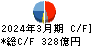 稲畑産業 キャッシュフロー計算書 2024年3月期