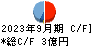 ワイヤレスゲート キャッシュフロー計算書 2023年9月期