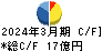 扶桑薬品工業 キャッシュフロー計算書 2024年3月期