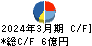 三洋堂ホールディングス キャッシュフロー計算書 2024年3月期