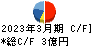 不二ラテックス キャッシュフロー計算書 2023年3月期