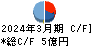 太洋物産 キャッシュフロー計算書 2024年3月期